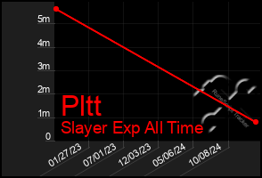 Total Graph of Pltt