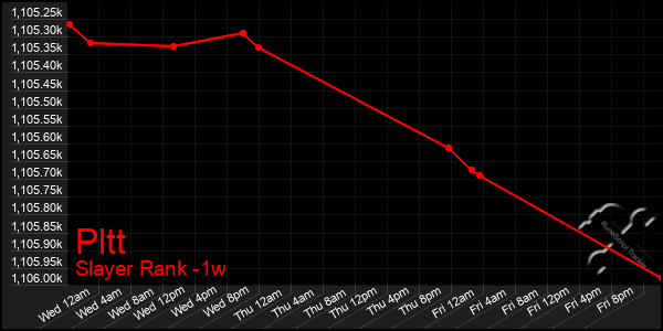 Last 7 Days Graph of Pltt