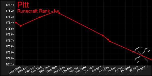 Last 7 Days Graph of Pltt