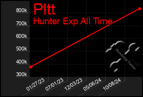 Total Graph of Pltt