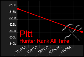 Total Graph of Pltt