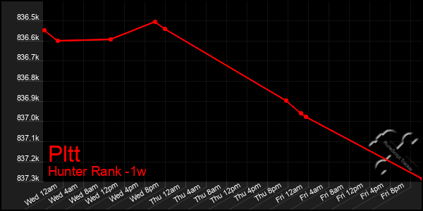 Last 7 Days Graph of Pltt