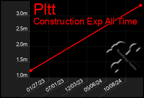 Total Graph of Pltt