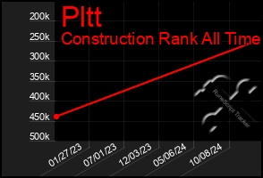 Total Graph of Pltt