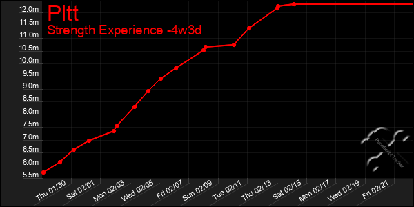 Last 31 Days Graph of Pltt