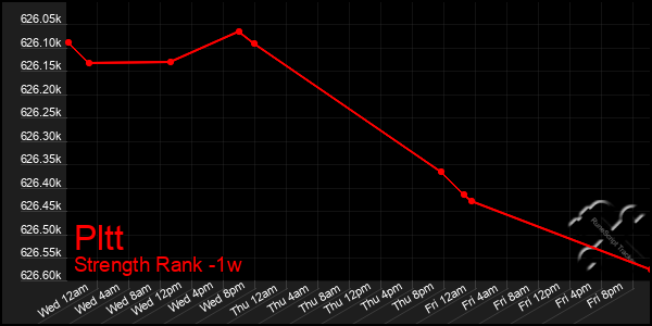 Last 7 Days Graph of Pltt