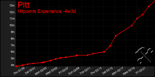 Last 31 Days Graph of Pltt