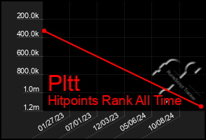 Total Graph of Pltt