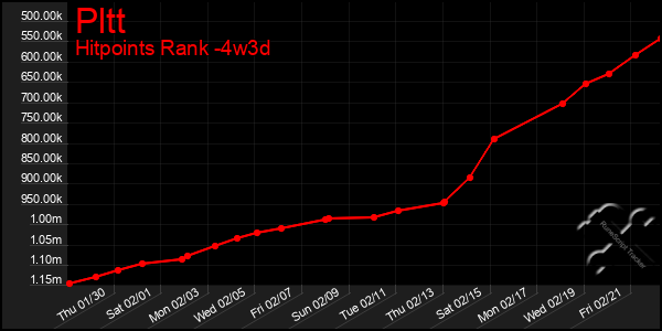 Last 31 Days Graph of Pltt