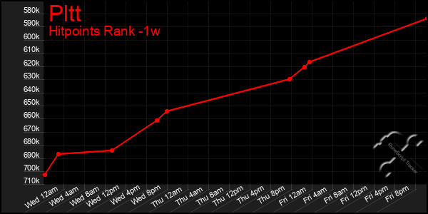 Last 7 Days Graph of Pltt