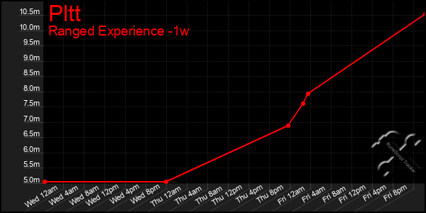 Last 7 Days Graph of Pltt