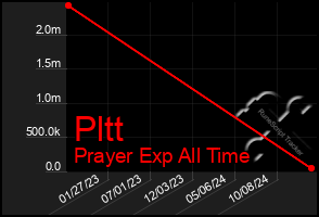 Total Graph of Pltt