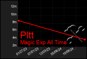 Total Graph of Pltt