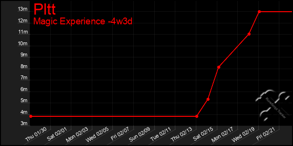 Last 31 Days Graph of Pltt