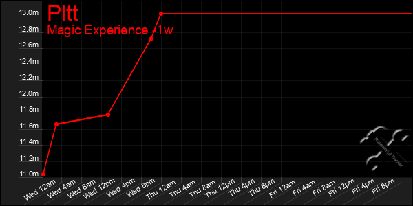 Last 7 Days Graph of Pltt