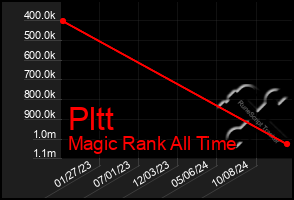 Total Graph of Pltt