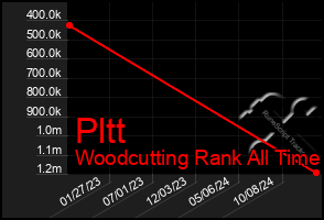 Total Graph of Pltt