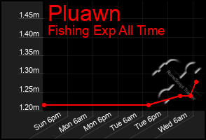 Total Graph of Pluawn