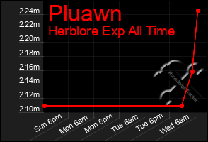 Total Graph of Pluawn