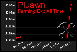 Total Graph of Pluawn