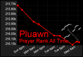 Total Graph of Pluawn