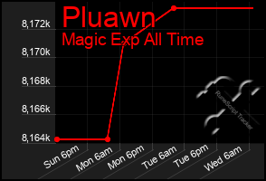 Total Graph of Pluawn