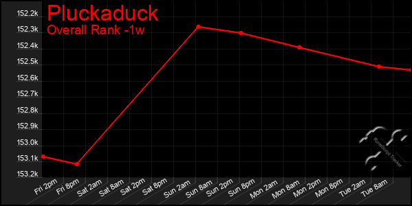 1 Week Graph of Pluckaduck