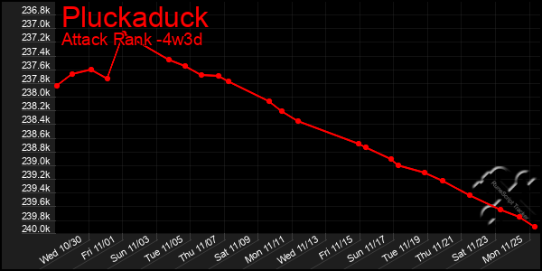 Last 31 Days Graph of Pluckaduck