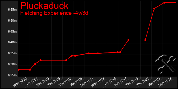 Last 31 Days Graph of Pluckaduck