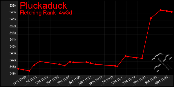 Last 31 Days Graph of Pluckaduck