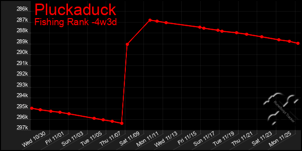 Last 31 Days Graph of Pluckaduck