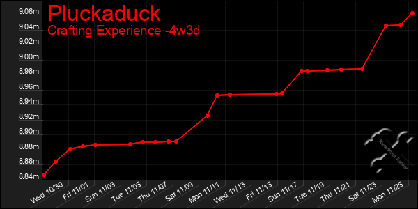 Last 31 Days Graph of Pluckaduck