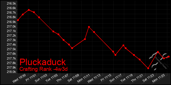 Last 31 Days Graph of Pluckaduck