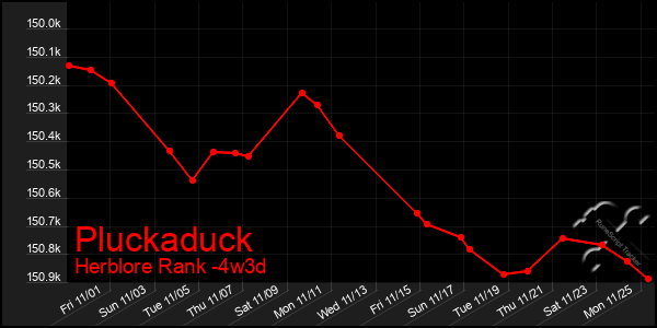 Last 31 Days Graph of Pluckaduck