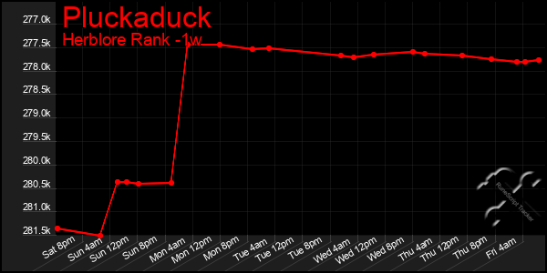 Last 7 Days Graph of Pluckaduck