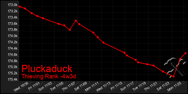 Last 31 Days Graph of Pluckaduck