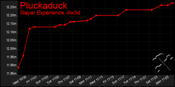 Last 31 Days Graph of Pluckaduck