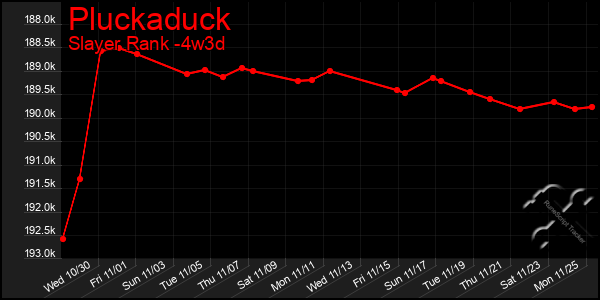 Last 31 Days Graph of Pluckaduck