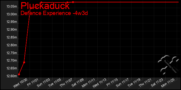 Last 31 Days Graph of Pluckaduck