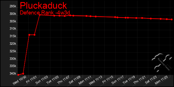 Last 31 Days Graph of Pluckaduck