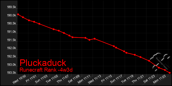 Last 31 Days Graph of Pluckaduck