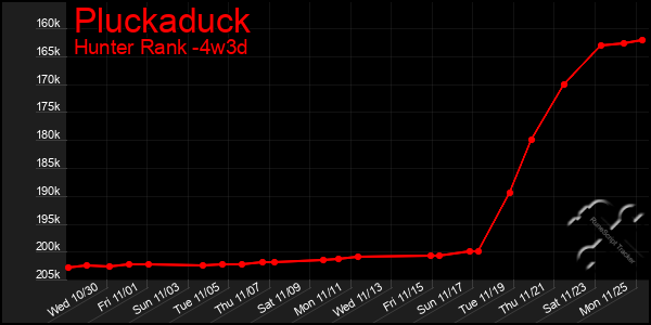 Last 31 Days Graph of Pluckaduck