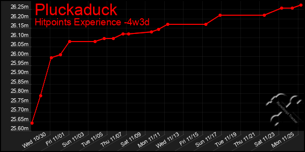 Last 31 Days Graph of Pluckaduck