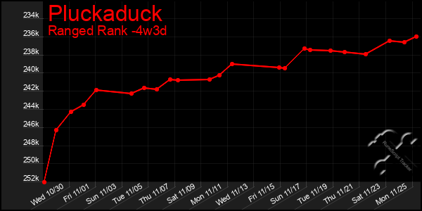 Last 31 Days Graph of Pluckaduck