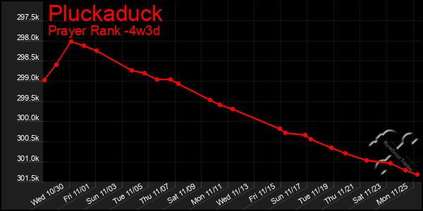 Last 31 Days Graph of Pluckaduck