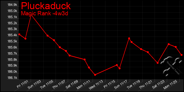 Last 31 Days Graph of Pluckaduck