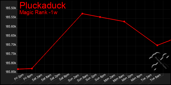 Last 7 Days Graph of Pluckaduck