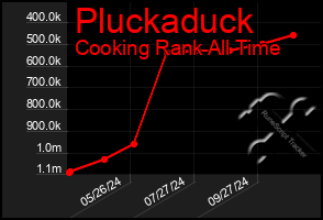 Total Graph of Pluckaduck