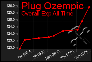 Total Graph of Plug Ozempic