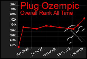 Total Graph of Plug Ozempic